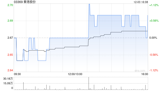 秦港股份获长城人寿保险股份有限公司增持59.75万股 每股作价约2.66港元  第1张