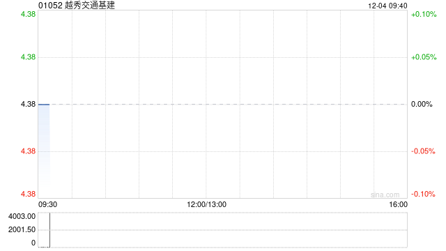 越秀交通基建拟11.535亿元收购山东秦滨高速公路的85%股权 第1张 越秀交通基建拟11.535亿元收购山东秦滨高速公路的85%股权 第1张