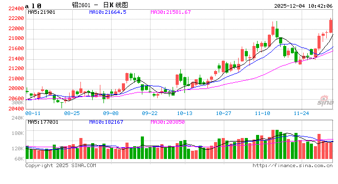 华泰期货：现货贴水扩大 难以阻碍铝价上涨  第2张
