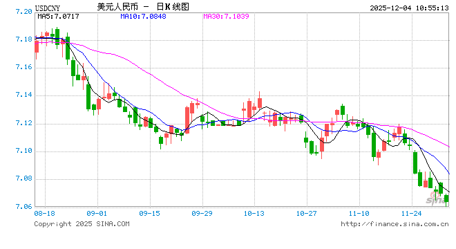 人民币兑美元中间价报7.0733,上调21点 升值至2024年10月14日以来最高! 第1张 人民币兑美元中间价报7.0733,上调21点 升值至2024年10月14日以来最高! 第1张