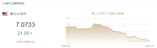 人民币兑美元中间价报7.0733,上调21点 升值至2024年10月14日以来最高! 第2张 人民币兑美元中间价报7.0733,上调21点 升值至2024年10月14日以来最高! 第2张