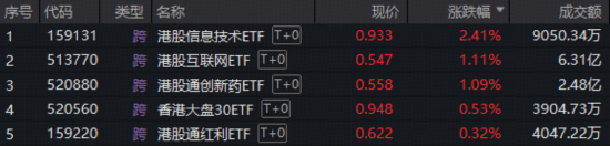 港股科技资产回稳？首只聚焦“港股芯片”的159131放量涨超2%，港股互联网、港股通创新药携手反弹超1%  第1张