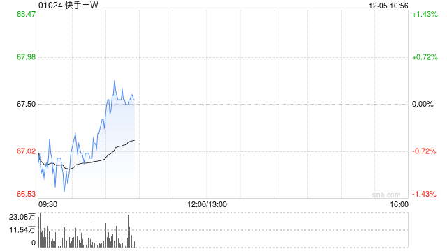 快手-W于12月4日斥资2992.3万港元回购44.5万股  第1张