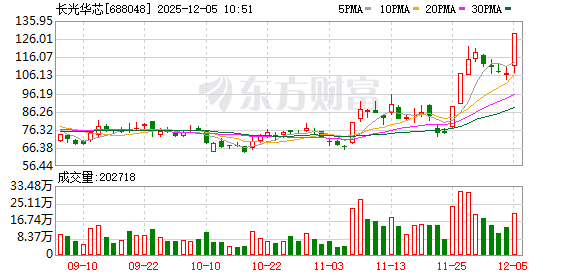 长光华芯涨17.06%，股价创历史新高  第1张