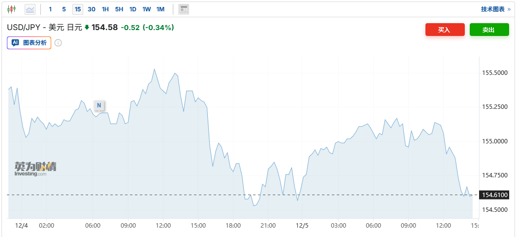 利率将奔30年新高！日本央行12月加息已就绪 日元应声走强  第1张