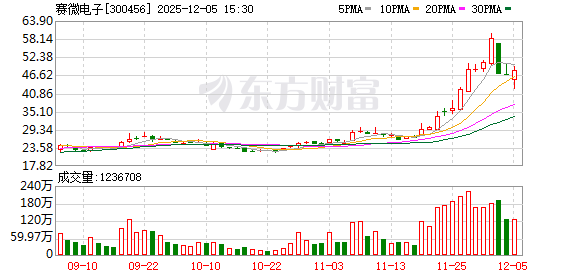 赛微电子：董事、高管拟合计减持不超15.22万股  第1张