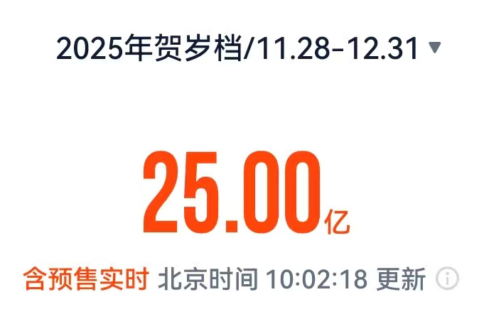 2025贺岁档电影票房破25亿  第1张