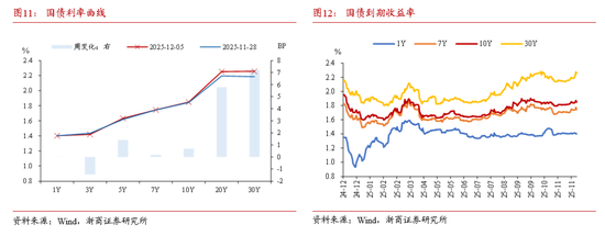 浙商证券:当下债市缺少主力做多机构 耐心等待跨年后的布局机会 第12张 浙商证券:当下债市缺少主力做多机构 耐心等待跨年后的布局机会 第12张