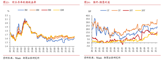 浙商证券:当下债市缺少主力做多机构 耐心等待跨年后的布局机会 第13张 浙商证券:当下债市缺少主力做多机构 耐心等待跨年后的布局机会 第13张