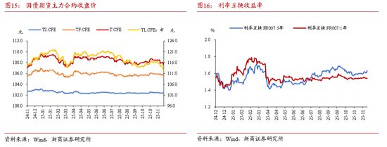 浙商证券:当下债市缺少主力做多机构 耐心等待跨年后的布局机会 第14张 浙商证券:当下债市缺少主力做多机构 耐心等待跨年后的布局机会 第14张