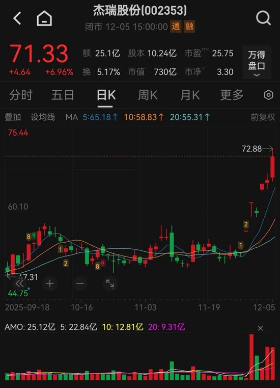 股价大涨！002353，再签大单，迎176家机构调研！  第1张