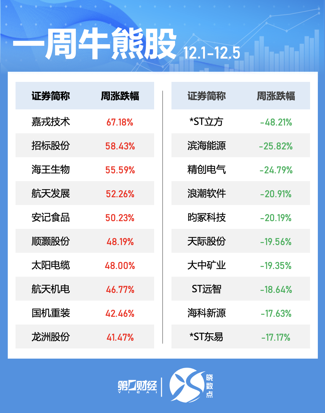 一周个股动向:5股累计涨幅超50%,三大行业获主力抢筹 第2张 一周个股动向:5股累计涨幅超50%,三大行业获主力抢筹 第2张