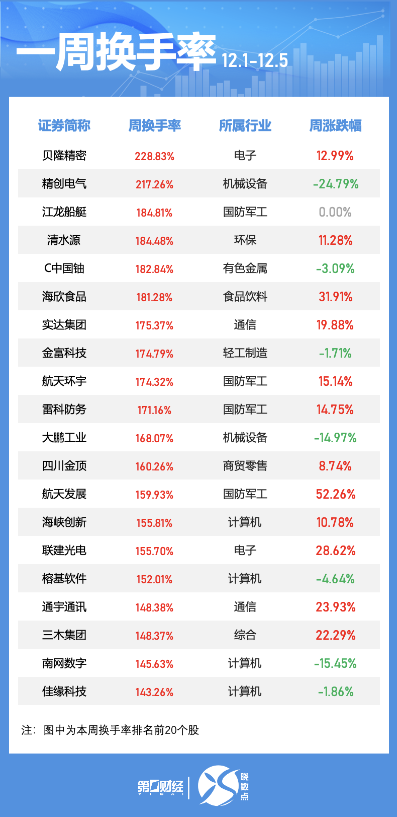 一周个股动向:5股累计涨幅超50%,三大行业获主力抢筹 第3张 一周个股动向:5股累计涨幅超50%,三大行业获主力抢筹 第3张