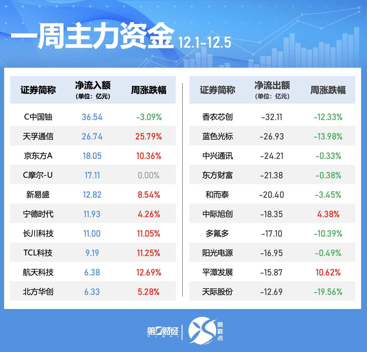一周个股动向:5股累计涨幅超50%,三大行业获主力抢筹 第4张 一周个股动向:5股累计涨幅超50%,三大行业获主力抢筹 第4张