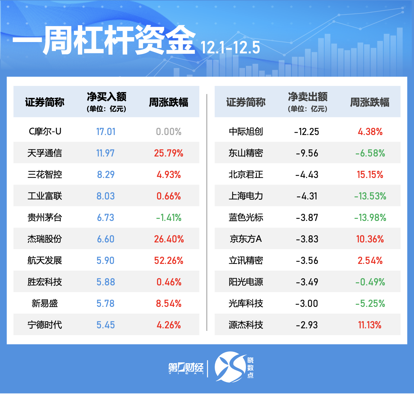 一周个股动向:5股累计涨幅超50%,三大行业获主力抢筹 第5张 一周个股动向:5股累计涨幅超50%,三大行业获主力抢筹 第5张
