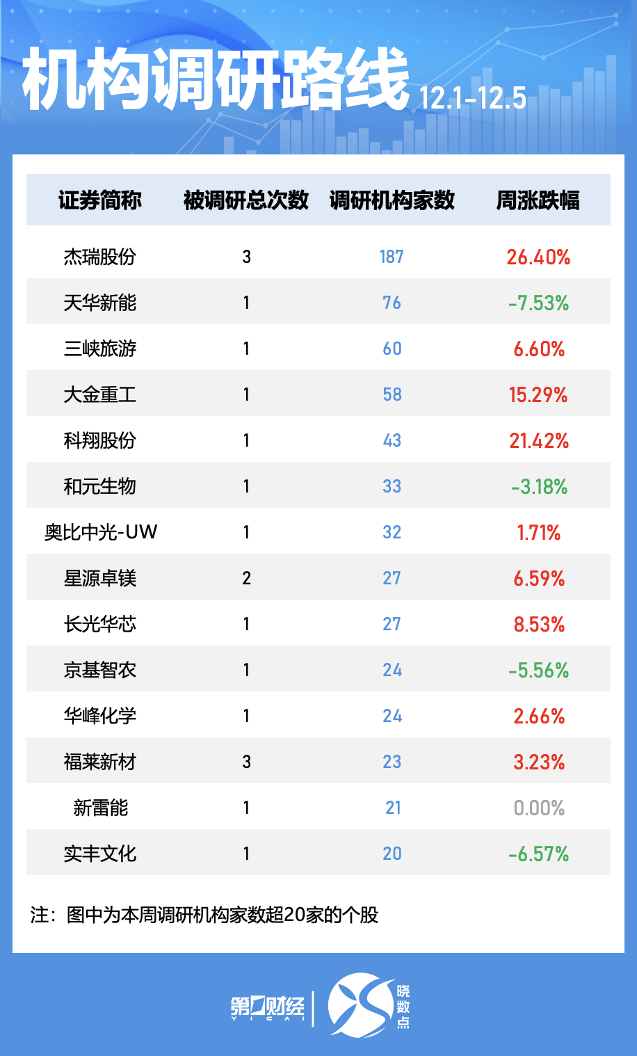 一周个股动向:5股累计涨幅超50%,三大行业获主力抢筹 第6张 一周个股动向:5股累计涨幅超50%,三大行业获主力抢筹 第6张