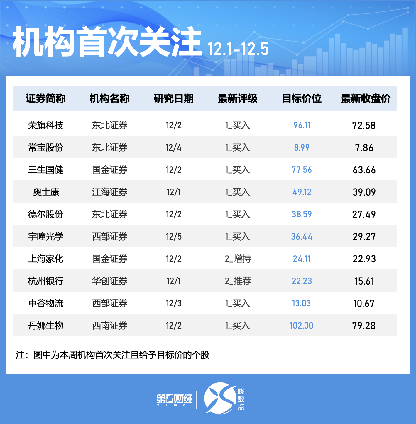 一周个股动向:5股累计涨幅超50%,三大行业获主力抢筹 第7张 一周个股动向:5股累计涨幅超50%,三大行业获主力抢筹 第7张