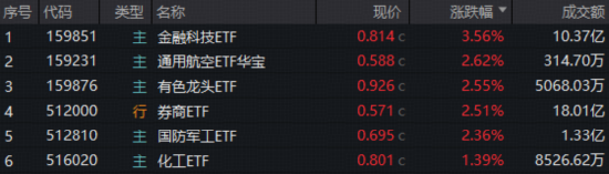 年底资金交易什么？“旗手”突然启动，商业航天爆发，顺周期反复活跃  第1张