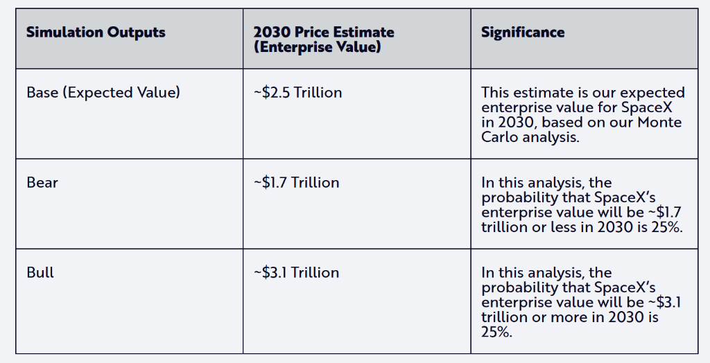 “木头姐”的ARK公开Space X“估值模型”：2030年A，2.5万亿美元！  第1张