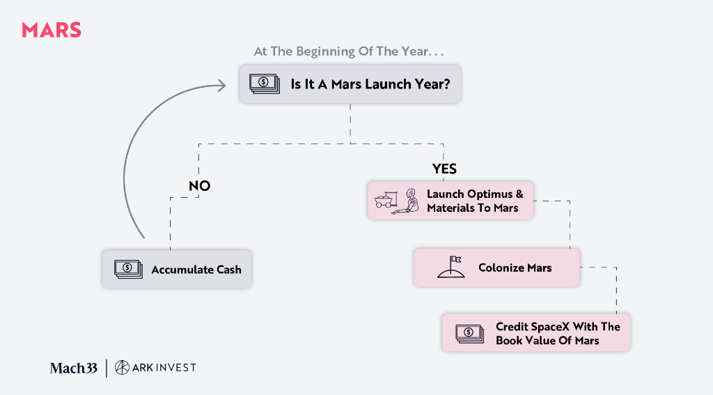 “木头姐”的ARK公开Space X“估值模型”：2030年A，2.5万亿美元！  第5张