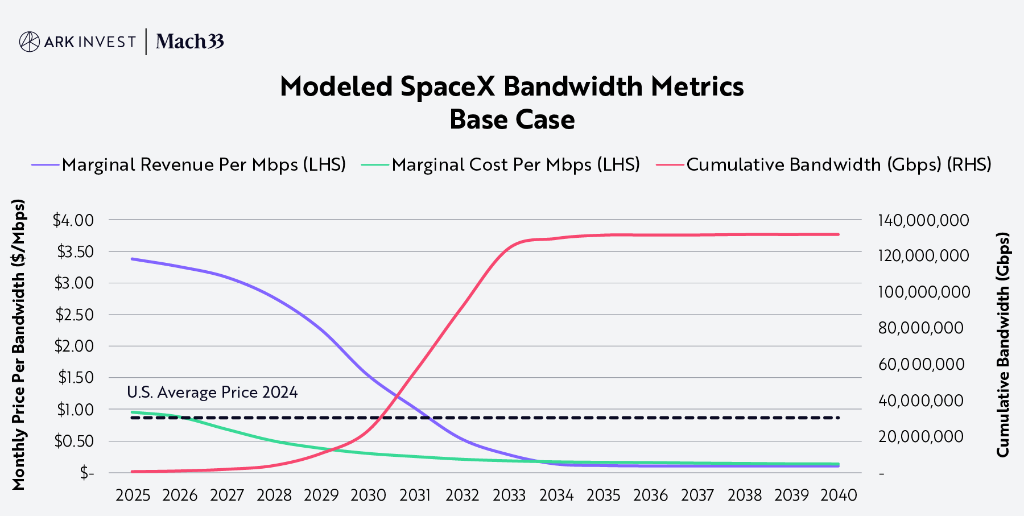 “木头姐”的ARK公开Space X“估值模型”：2030年A，2.5万亿美元！  第6张