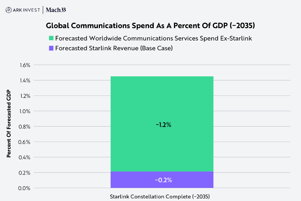 “木头姐”的ARK公开Space X“估值模型”：2030年A，2.5万亿美元！  第7张