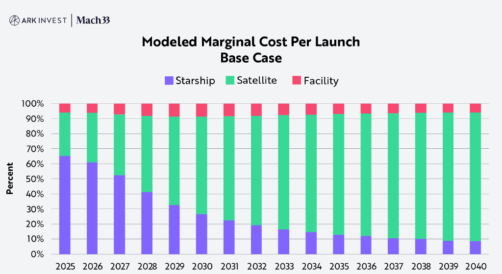 “木头姐”的ARK公开Space X“估值模型”：2030年A，2.5万亿美元！  第8张