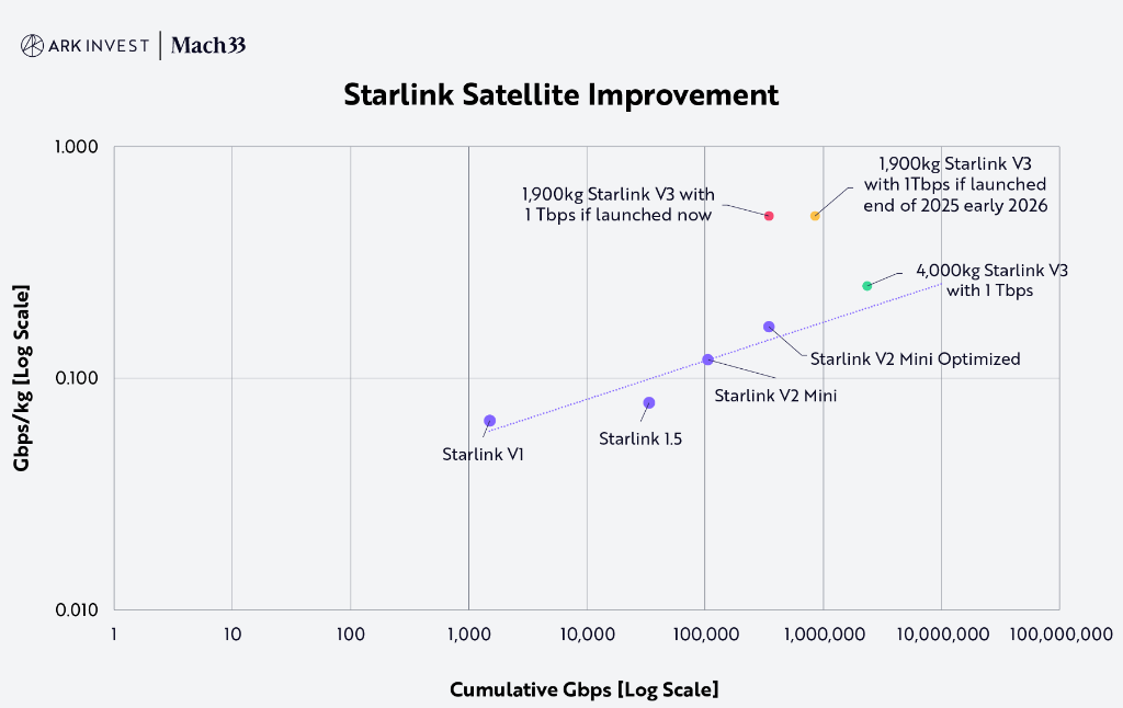 “木头姐”的ARK公开Space X“估值模型”：2030年A，2.5万亿美元！  第9张