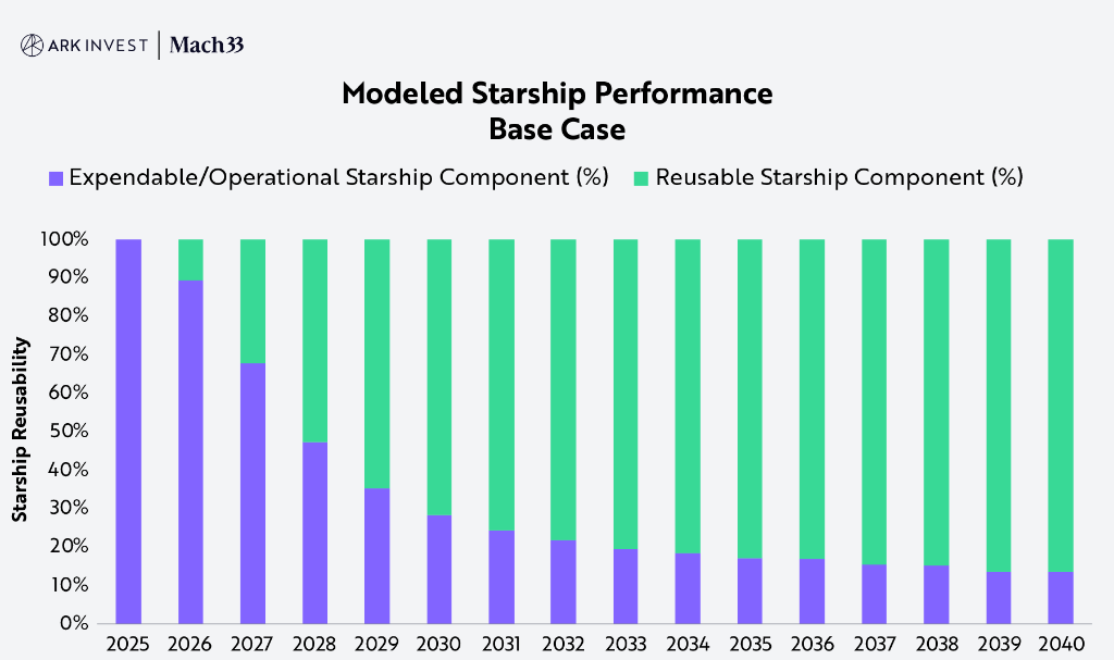 “木头姐”的ARK公开Space X“估值模型”：2030年A，2.5万亿美元！  第11张