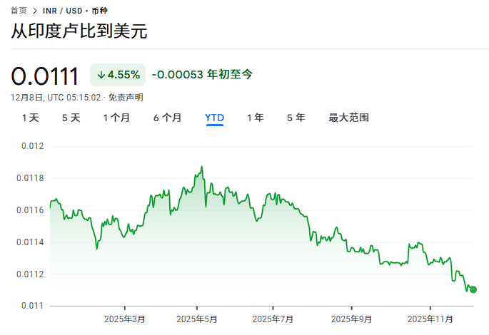 每分钟售出1亿美元:印度卢比保卫战 第1张 每分钟售出1亿美元:印度卢比保卫战 第1张