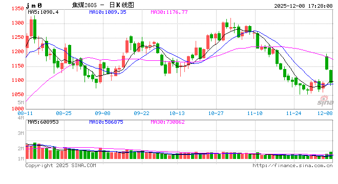 1208热点追踪:焦煤价格大幅下挫,关注宏观会议影响 第2张 1208热点追踪:焦煤价格大幅下挫,关注宏观会议影响 第2张