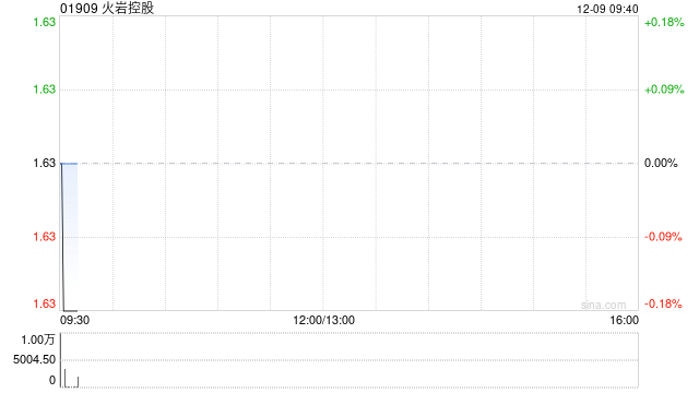 火岩控股:供股获有效接纳约45.78% 第1张 火岩控股:供股获有效接纳约45.78% 第1张