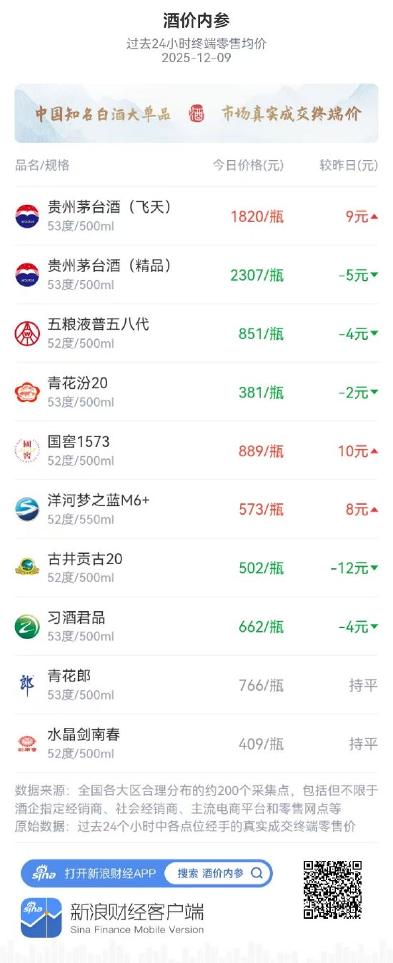 酒价内参12月9日价格发布，五粮液普五八代下跌4元  第1张