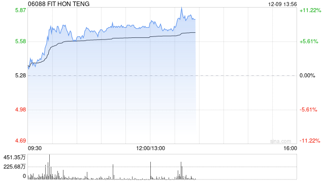 光通信概念股午前普遍上扬 鸿腾精密涨超8%长飞光纤光缆涨超4% 第1张 光通信概念股午前普遍上扬 鸿腾精密涨超8%长飞光纤光缆涨超4% 第1张