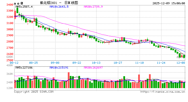 长江有色:9日氧化铝期价跌1.36% 现货市场成交市况低迷 第2张 长江有色:9日氧化铝期价跌1.36% 现货市场成交市况低迷 第2张
