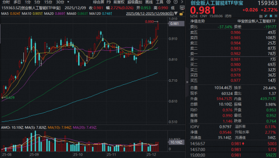 年内暴力翻倍!高“光”创业板人工智能ETF华宝(159363)逆市新高!基金经理:H200解禁持续利好光模块! 第1张 年内暴力翻倍!高“光”创业板人工智能ETF华宝(159363)逆市新高!基金经理:H200解禁持续利好光模块! 第1张