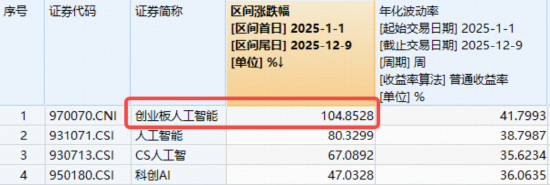 年内暴力翻倍!高“光”创业板人工智能ETF华宝(159363)逆市新高!基金经理:H200解禁持续利好光模块! 第2张 年内暴力翻倍!高“光”创业板人工智能ETF华宝(159363)逆市新高!基金经理:H200解禁持续利好光模块! 第2张