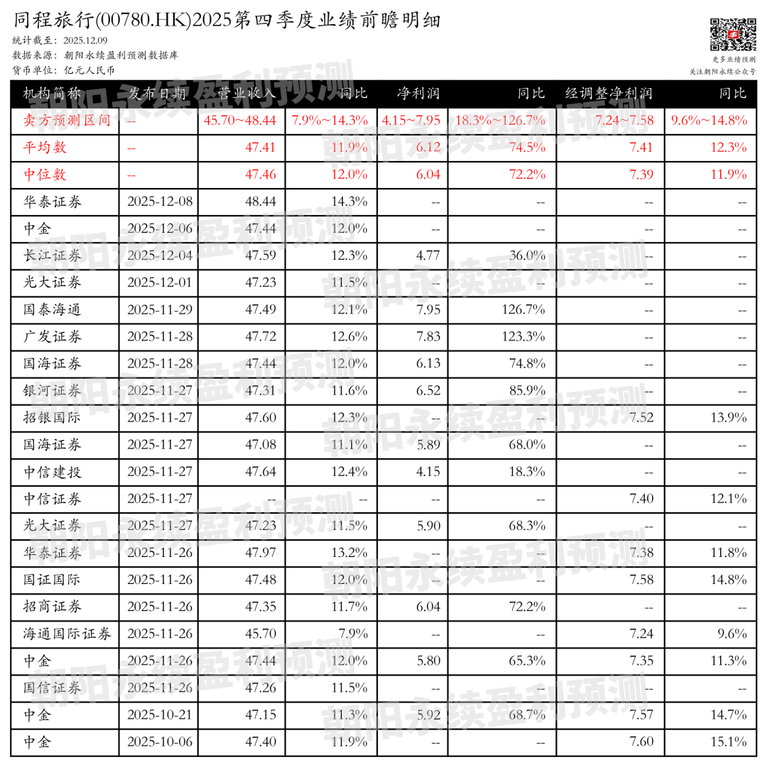 同程旅行：预测第四季度营业收入45.70~48.44亿元，同比增长7.9%~14.3%  第2张