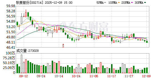 牧原股份拟捐赠1500万元助力乡村振兴 第1张 牧原股份拟捐赠1500万元助力乡村振兴 第1张
