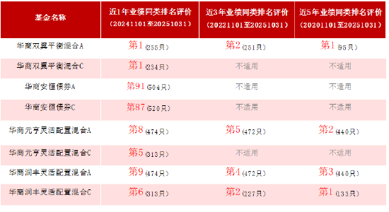攻守有道 御风而行 华商安元债券基金正在火热发售  第2张