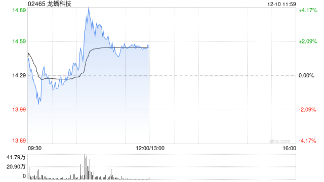 龙蟠科技午前涨逾2% 公司对磷酸铁锂未来价格走势比较乐观  第1张