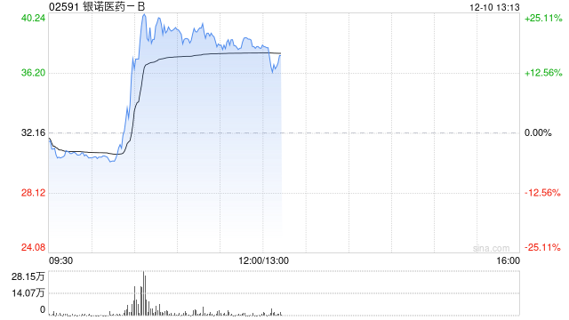 银诺医药-B早盘涨超22% 近日公司获纳入沪港通及深港通证券名单 第1张 银诺医药-B早盘涨超22% 近日公司获纳入沪港通及深港通证券名单 第1张
