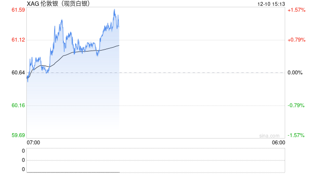 热点追踪：伦银大涨突破60美元，再创历史新高  第2张