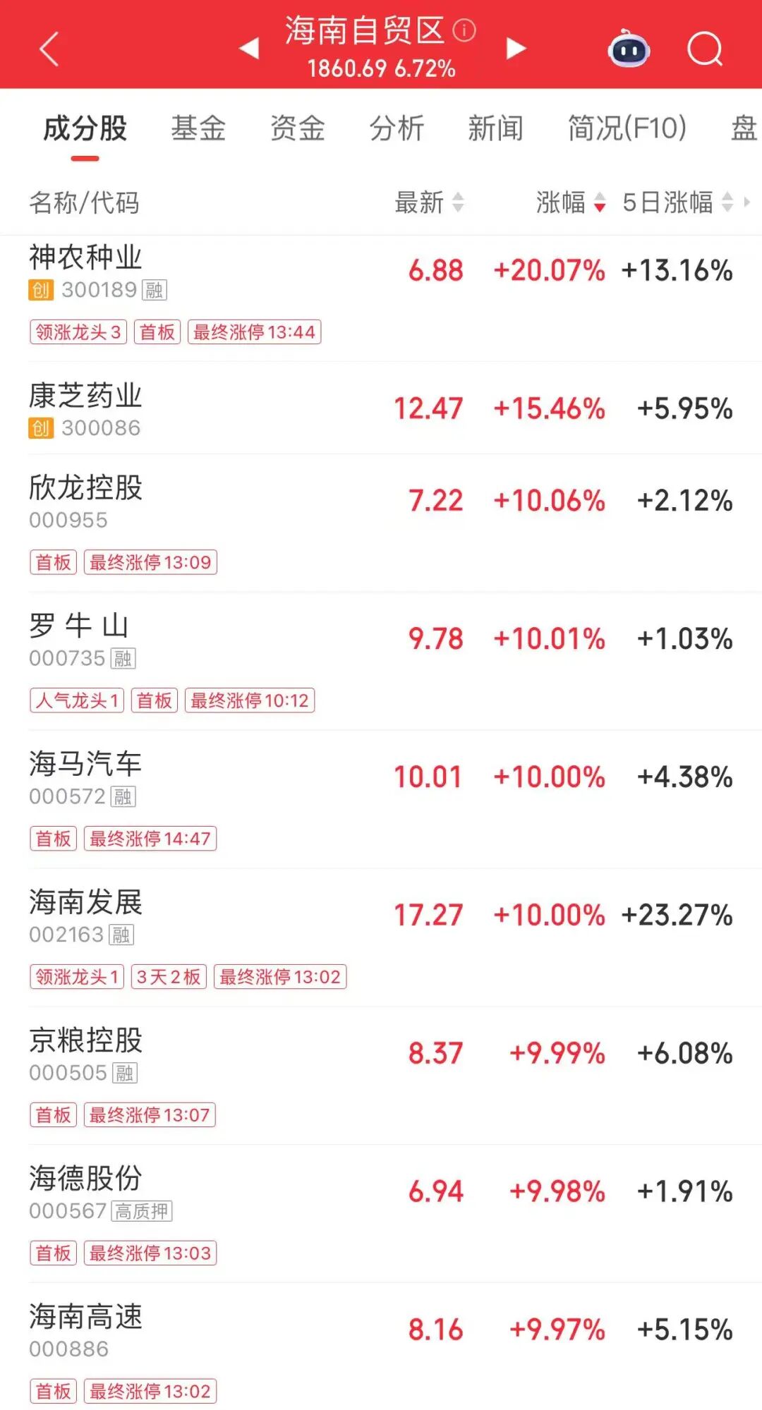 超34万手封单!600亿龙头,涨停 第4张 超34万手封单!600亿龙头,涨停 第4张