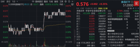 垂直逆转,滞涨券商异动翻红,什么信号?顶流券商ETF(512000)单日再揽2.4亿元,领跑同类 第1张 垂直逆转,滞涨券商异动翻红,什么信号?顶流券商ETF(512000)单日再揽2.4亿元,领跑同类 第1张