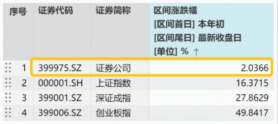 垂直逆转,滞涨券商异动翻红,什么信号?顶流券商ETF(512000)单日再揽2.4亿元,领跑同类 第2张 垂直逆转,滞涨券商异动翻红,什么信号?顶流券商ETF(512000)单日再揽2.4亿元,领跑同类 第2张