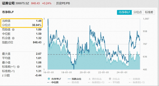 垂直逆转,滞涨券商异动翻红,什么信号?顶流券商ETF(512000)单日再揽2.4亿元,领跑同类 第3张 垂直逆转,滞涨券商异动翻红,什么信号?顶流券商ETF(512000)单日再揽2.4亿元,领跑同类 第3张