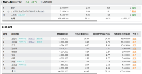 华谊兄弟董事会“连夜”布防后，王忠军“压舱股”一拍流拍  第10张