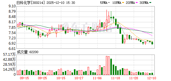 日科化学：公司本次回购股份目的是为了进一步健全公司长效激励机制和利益共享机制  第1张