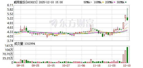 威帝股份振幅15.91%，上榜营业部合计净卖出1408.08万元  第1张